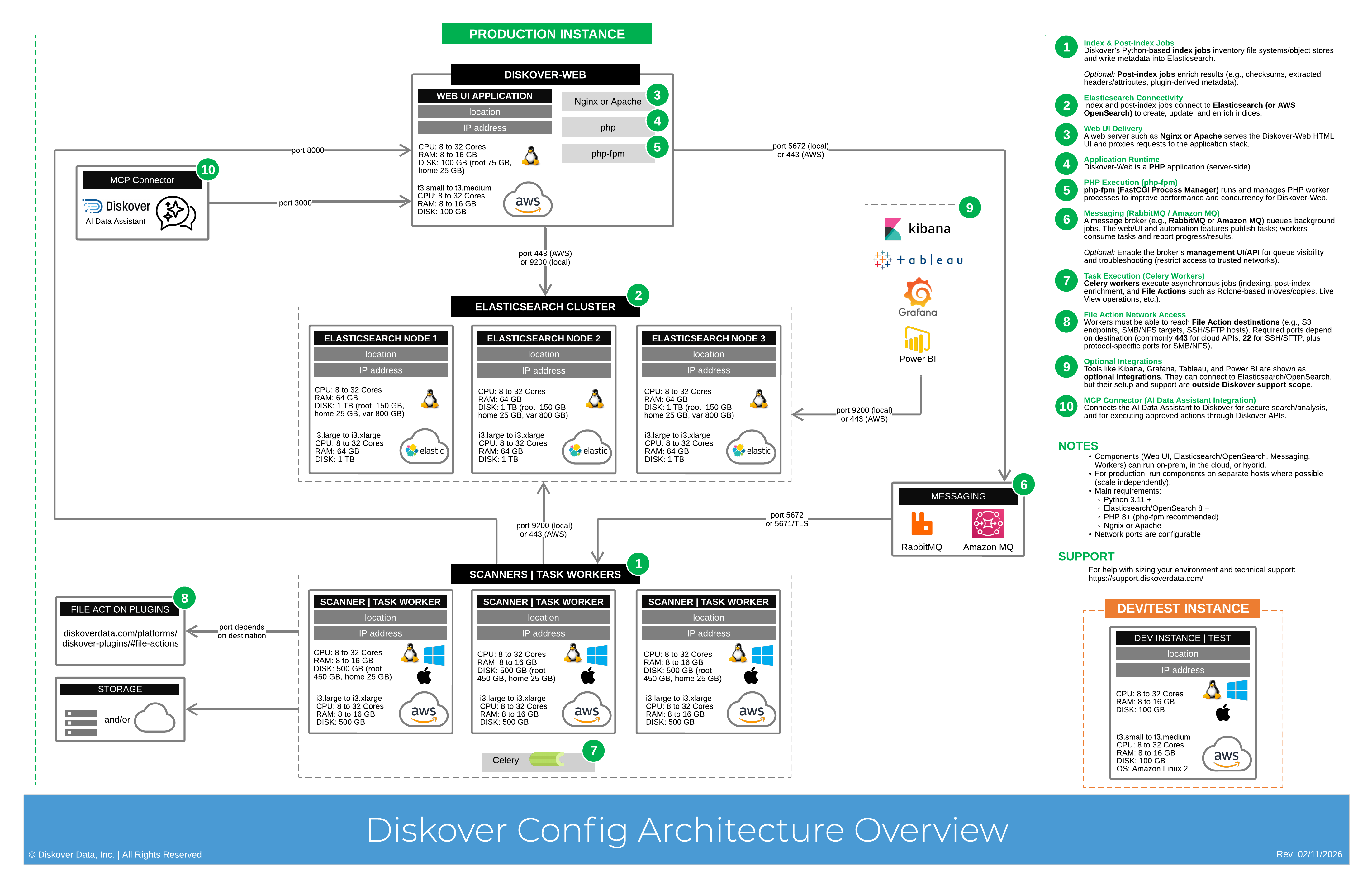 diskover_config_template_onprem_or_aws_3nodes_20260211.png